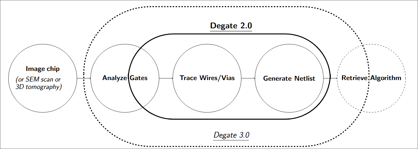 Scope of Degate software