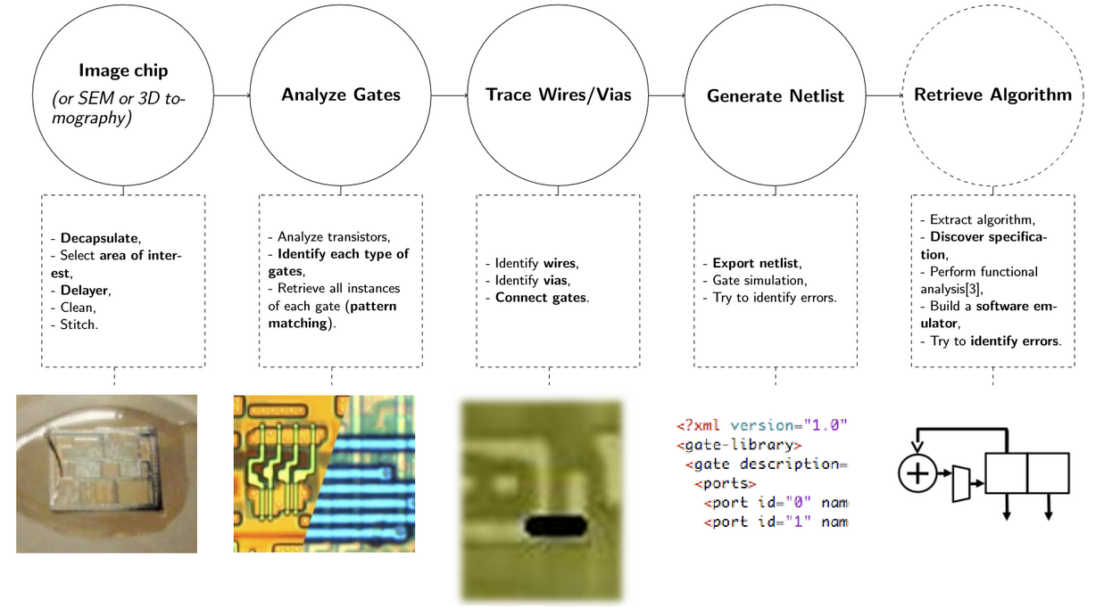 Silicon Chips Reverse Engineering process